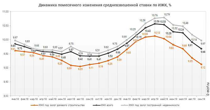 Ставка ипотеки для долевого строительства в сентябре снизилась до 9,12% (графики)