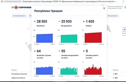 Заражение коронавирусом выявлено у 28,5 тыс. жителей Чувашии