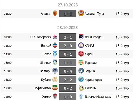 Лидерство "Акрона" и невероятный успех "Тюмени". Обзор 16-го тура Первой лиги