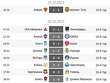 Лидерство "Акрона" и невероятный успех "Тюмени". Обзор 16-го тура Первой лиги