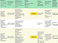 Свердловский чиновник хотел продать дом своей бабушки за долги. Ему пришлось брать микрозаймы