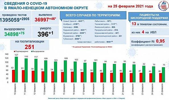 Коронавирусом заболели еще 21 житель Ямала и 25 вахтовиков