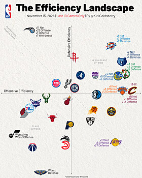 «Лейкерс» хороши в нападении. «Мэджик» – в защите». Аналитик Кирк Голдсберри выложил график эффективности команд НБА