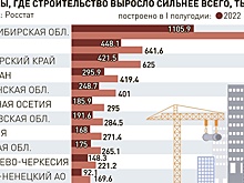Хуснуллин: Строительная отрасль выступает локомотивом социально-экономического развития страны