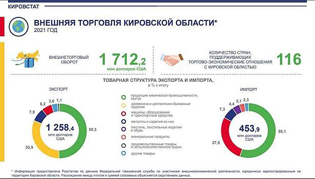 Торгово-экономические отношения с предприятиями Кировской области поддерживали 116 стран мира