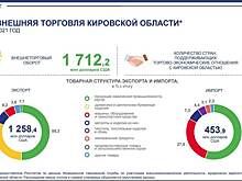 Торгово-экономические отношения с предприятиями Кировской области поддерживали 116 стран мира