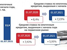 На Дону выдано 23 тыс. ипотечных кредитов