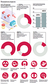 Фармацевтические предприятия расширяют производства