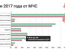 Бум коррупции, сдача долгостроев и футбольные баталии: главные события Оренбурга - 2017