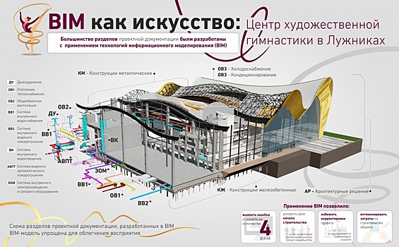 Москомэкспертиза: ЦХГ в Лужниках станет крупнейшим спортивным объектом столицы, спроектированным в BIM