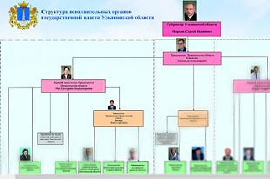 В Ульяновской области появились новые министры и министерства