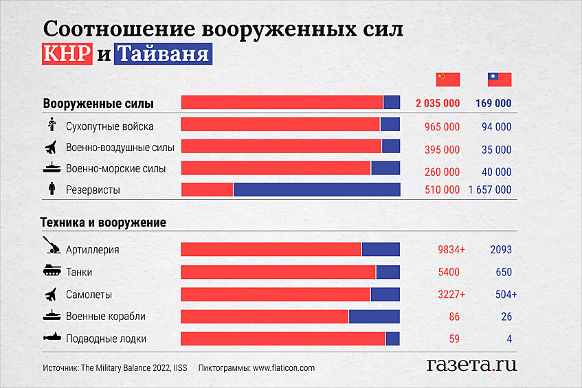 Соотношение вооруженных сил КНР и Тайваня