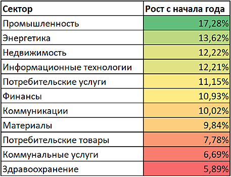 Сезон отчетов в США поддерживает ралли