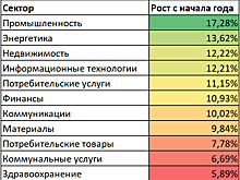 Сезон отчетов в США поддерживает ралли
