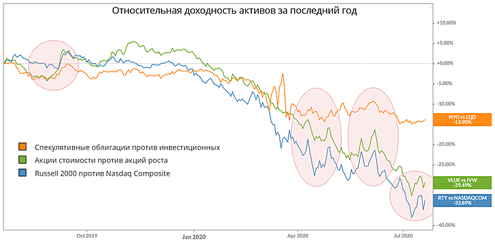 Nasdaq: пузырь или не пузырь – вот в чём вопрос