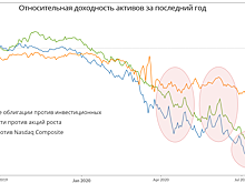 Nasdaq: пузырь или не пузырь – вот в чём вопрос