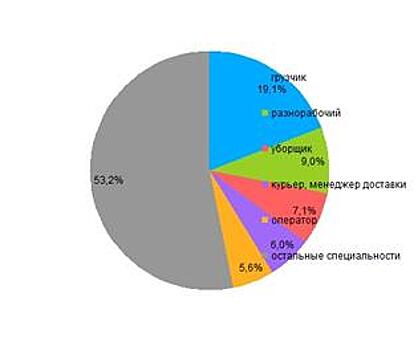 В Самаре зарплата в вакансиях для студентов за год выросла на 9%