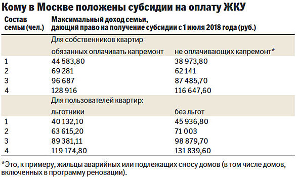 Москвичам утвердили новые стандарты расчета жилищных субсидий