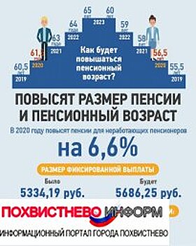 С января 2020года выросли пенсии неработающих пенсионеров на 6.6%