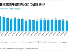В россиянах проснулся потребительский оптимизм