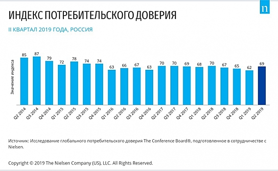 В россиянах проснулся потребительский оптимизм