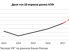 Монополия на пенсии. Десять самых крупных НПФ займут свыше 90% рынка