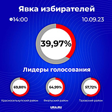 Явка на выборах в ЯНАО сохраняется на уровне пятилетней давности