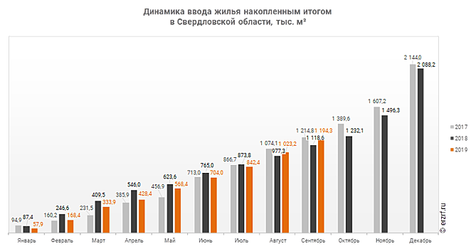 Свердловская область по данным за девять месяцев на 6,4% опережает прошлогодние показатели по вводу жилья