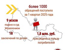 Оренбуржцы стали чаще жаловаться на связь, ЖКХ и бытовые услуги