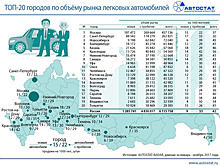 Третье место по объему авторынка России занял Новосибирск