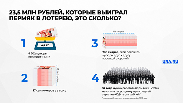 Пермяк, выигравший 27,5 млн рублей в лотерее, получит около 5 килограмм денег