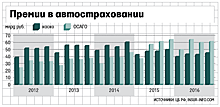 Автострахование поумнеет