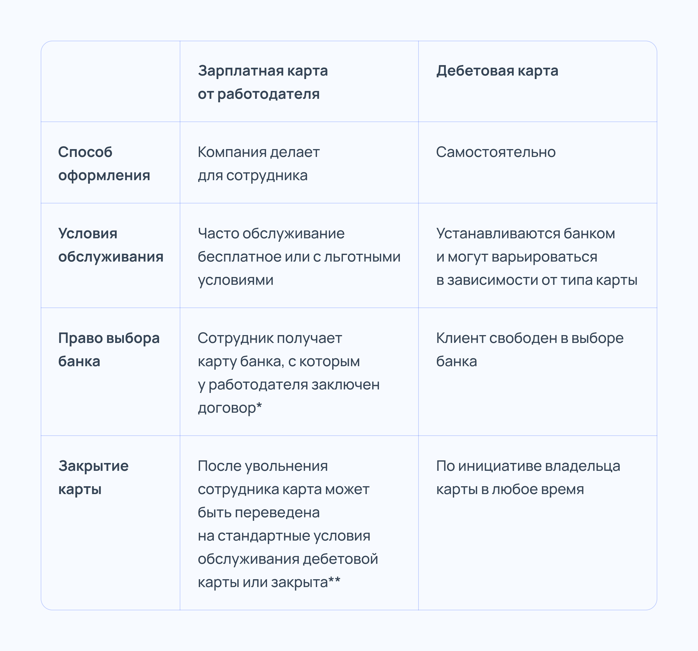 Зарплатная карта: как выбрать и оформить лучший вариант