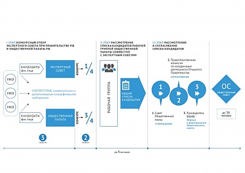 Конкурсный отбор в общественные советы при Ространснадзоре, Россельхознадзоре, Росздравнадзоре, Росалкогольрегулировании и Роснедрах