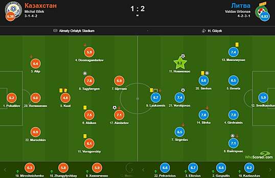 WhoScored: Тагыберген стал лучшим игроком Казахстана в матче с Литвой, Куат – худший