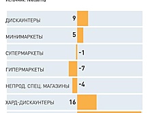 Какое будущее ждет гипермаркеты: уникальный ассортимент и сокращение площадей