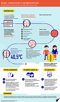 Корь: симптомы и профилактика одной из самых заразных болезней