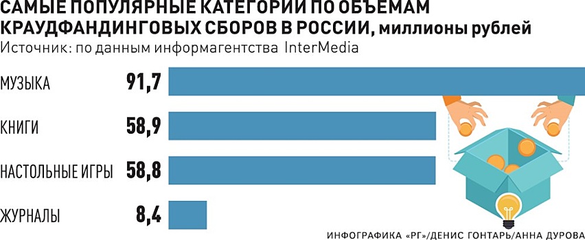 Более полутора миллиардов рублей привлекли предприниматели через краудфандинг
