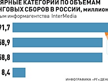 Более полутора миллиардов рублей привлекли предприниматели через краудфандинг
