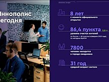 Коэффициент уровня счастья жителей Иннополиса составил 86,4 пункта