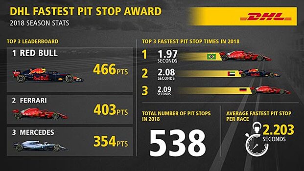 DHL Fastest Pit Stop Award: В Williams сработали быстрее