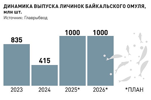 Специалисты не спешат снимать запрет на промышленный вылов байкальского эндемика