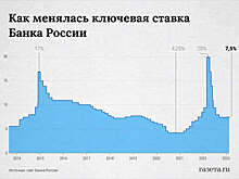 Центробанк в третий раз оставил ключевую ставку на уровне 7,5% годовых