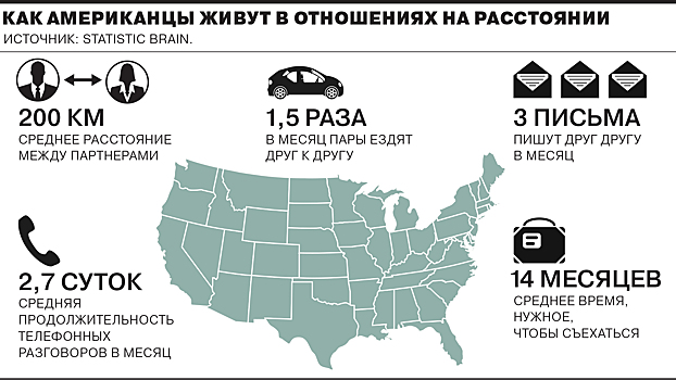 Любовь на расстоянии