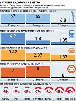 Количество пассажиров в московском метро сократилось в семь раз