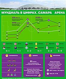 МегаФон подвел итоги мундиаля в Самаре