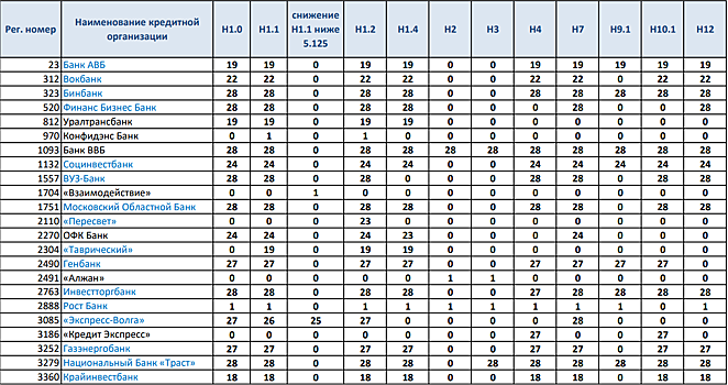 В феврале нормативы ЦБ нарушили 23 кредитные организации