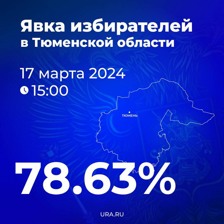 Явка на выборах президента в Тюменской области приблизилась к 80%