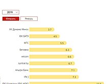 ​Минское «Динамо» удерживает лидерство среди белорусских брендов в Twitter