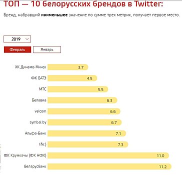 ​Минское «Динамо» удерживает лидерство среди белорусских брендов в Twitter